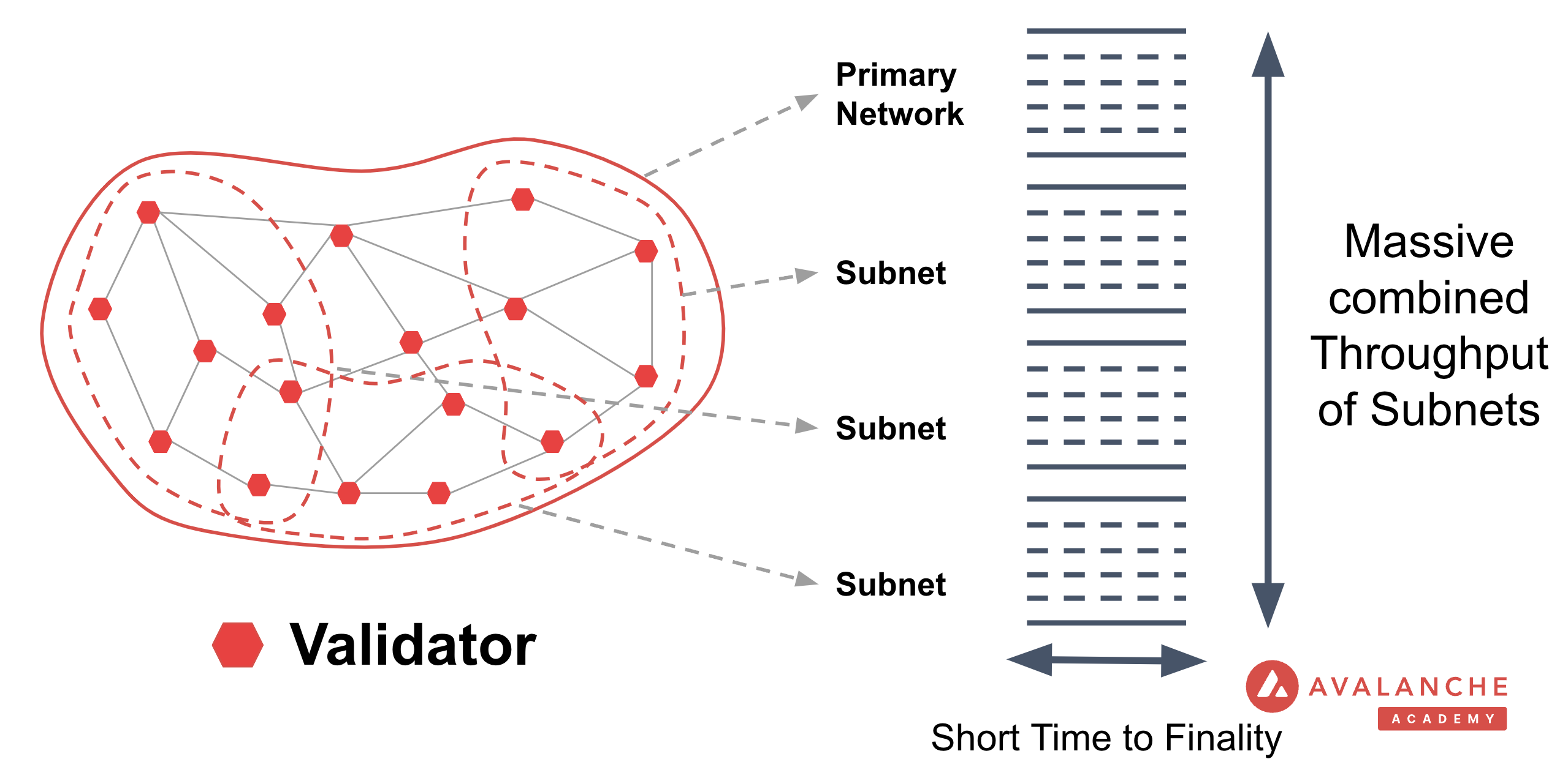 Subnets